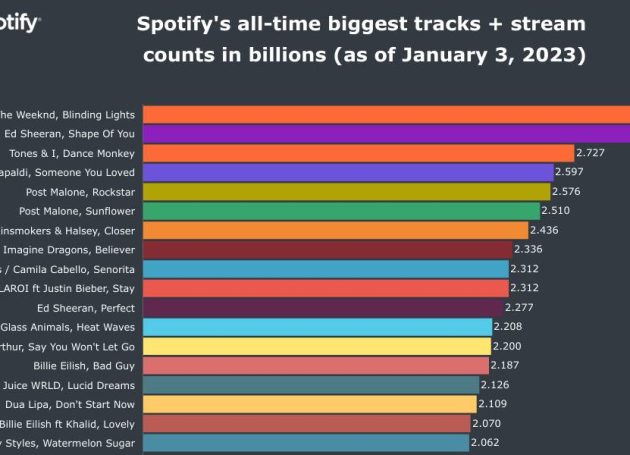 The Weeknd's Blinding Lights Becomes Spotify's Most-Streamed Track Of All Time