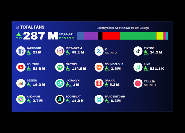 Social media stats